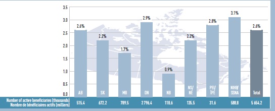 Rate of change in beneficiary population, 2012/13